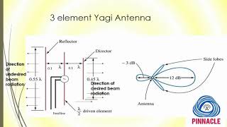 Yagi Uda Antenna Antenna Array  Basics Radiation Pattern Design calculations Applications [upl. by Nanor]