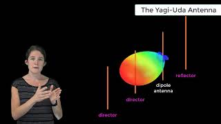 The YagiUda Antenna  Lesson 3 [upl. by Meirrak938]